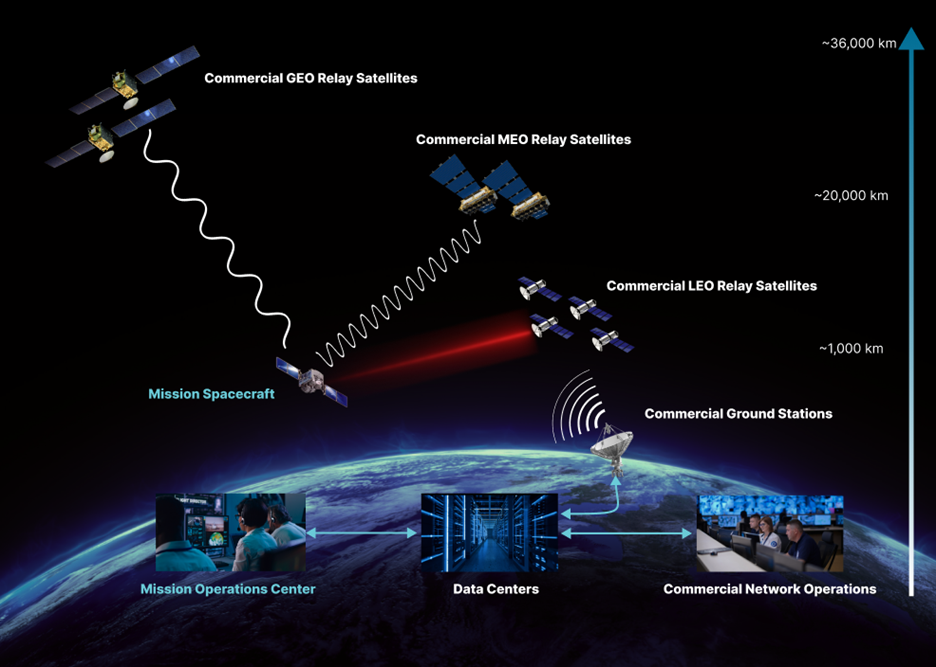 Implementing Commercial SATCOM Services for NASA Missions  