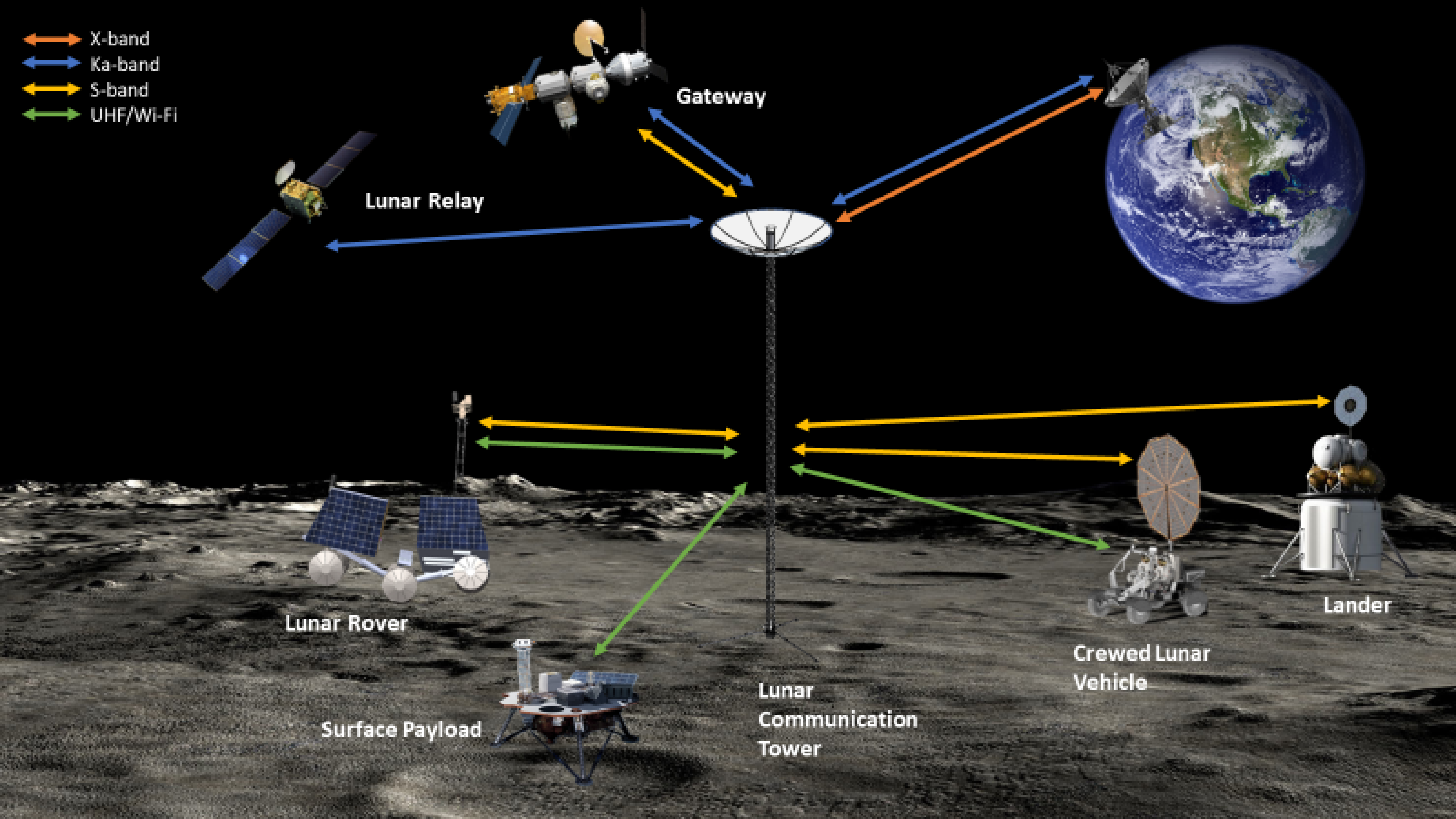Lunar Communications Networks and Artemis Program