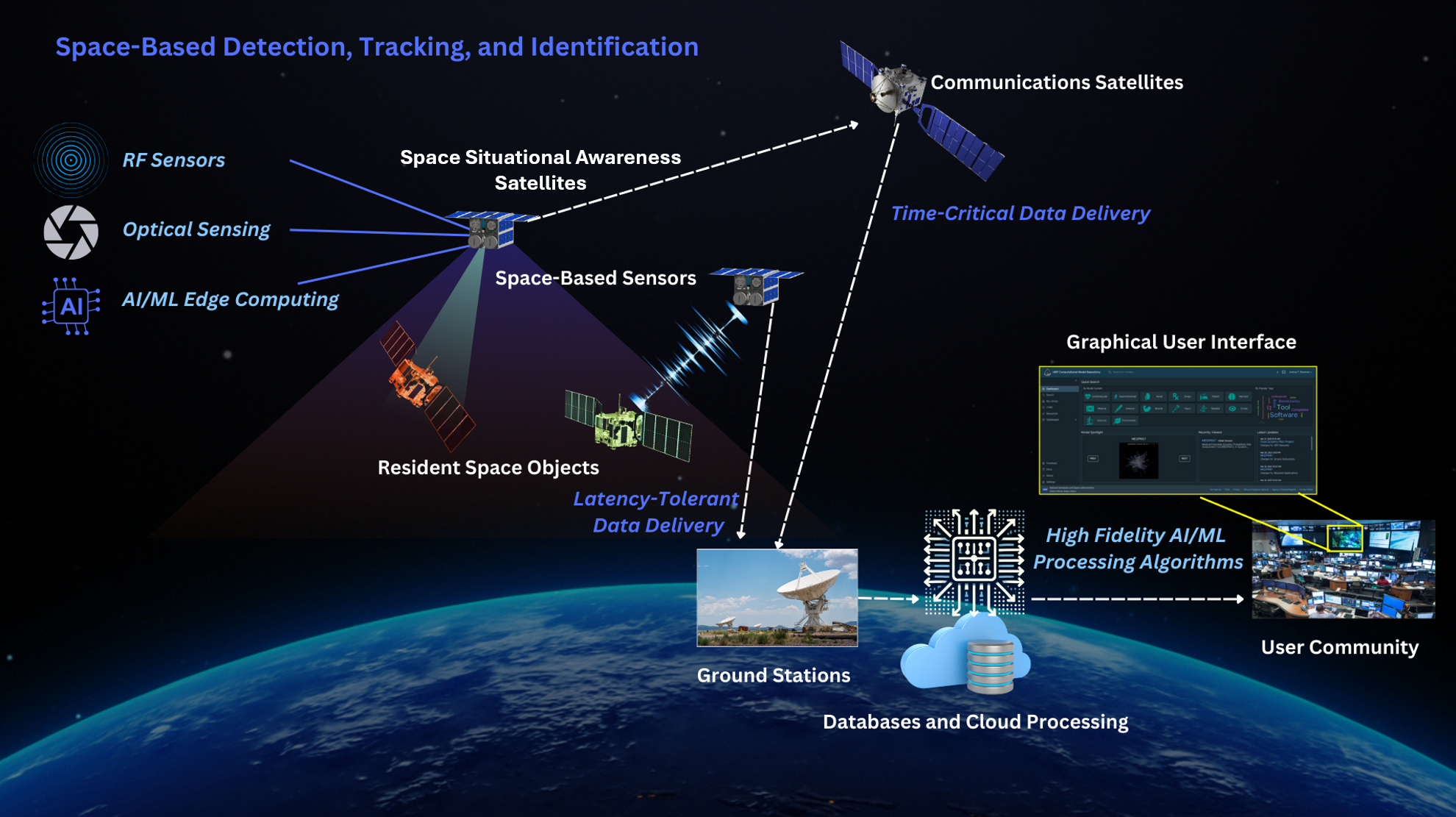 Space-based Situational Awareness in Near-Real-Time